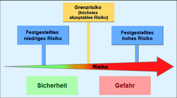 grenzrisiko