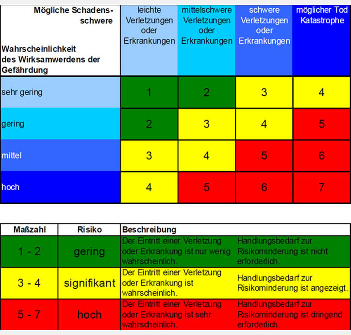 risikobewertung